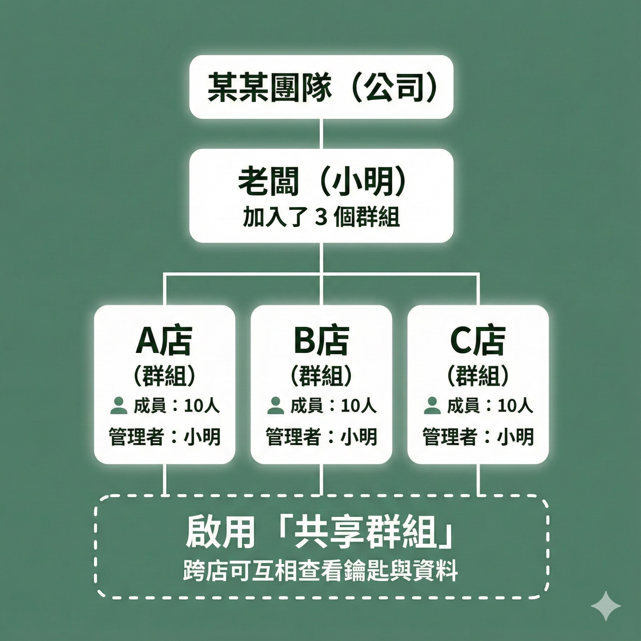 GoKey 共享群組示意圖